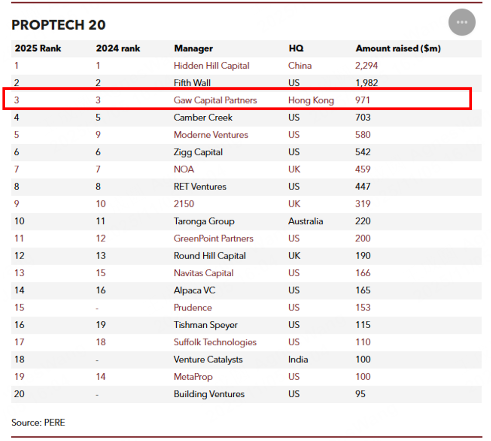 Gaw Capital Partners Ranks 3rd in PERE's 2025 Proptech 20
